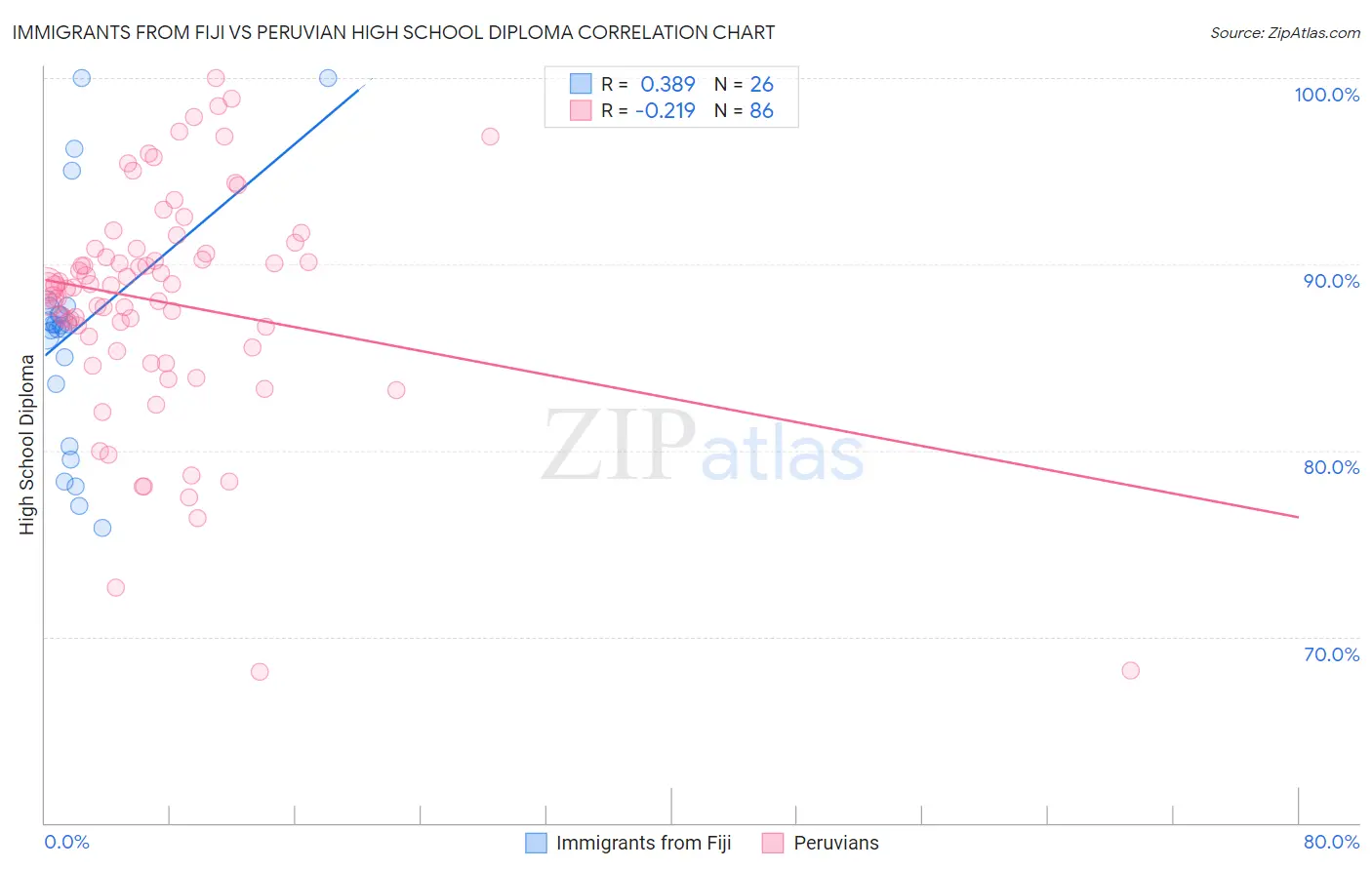 Immigrants from Fiji vs Peruvian High School Diploma