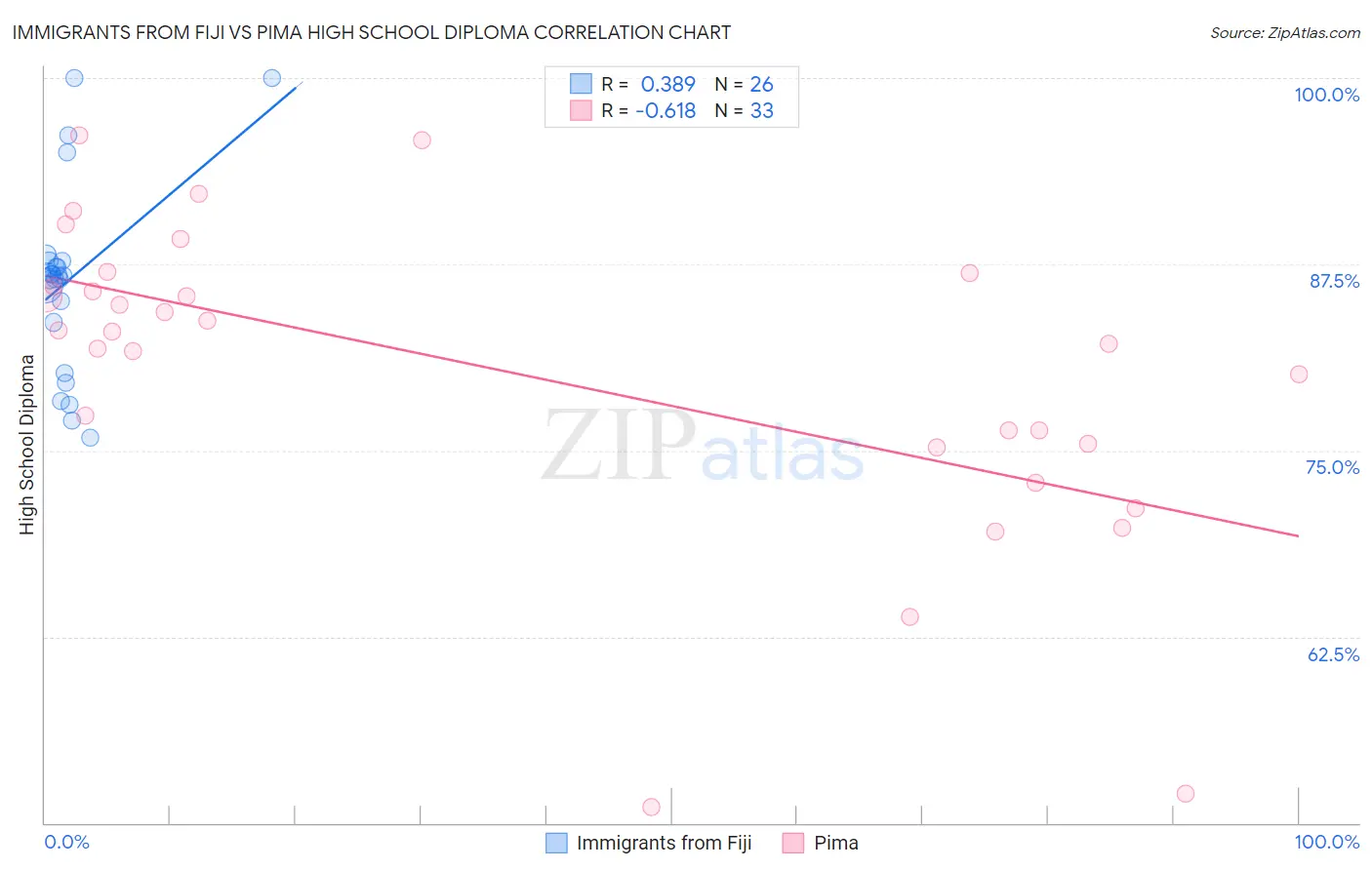 Immigrants from Fiji vs Pima High School Diploma