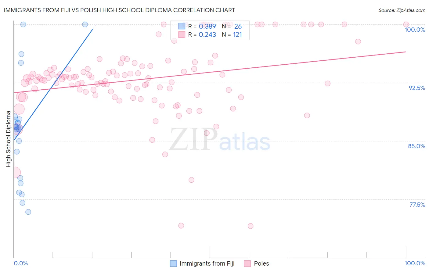 Immigrants from Fiji vs Polish High School Diploma