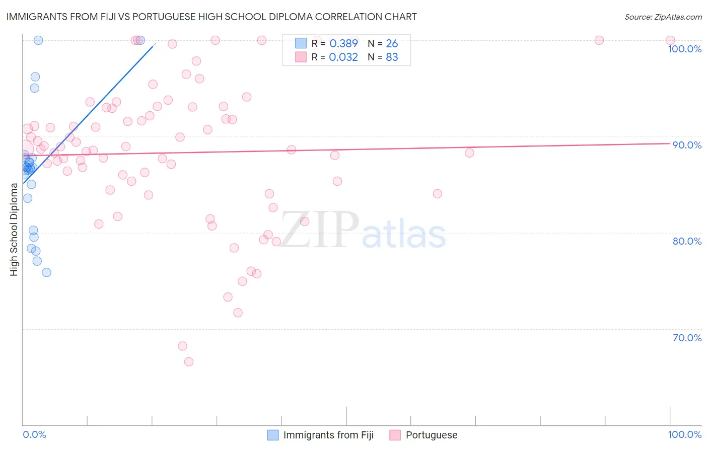 Immigrants from Fiji vs Portuguese High School Diploma