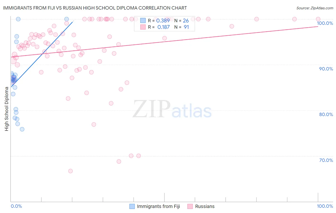 Immigrants from Fiji vs Russian High School Diploma