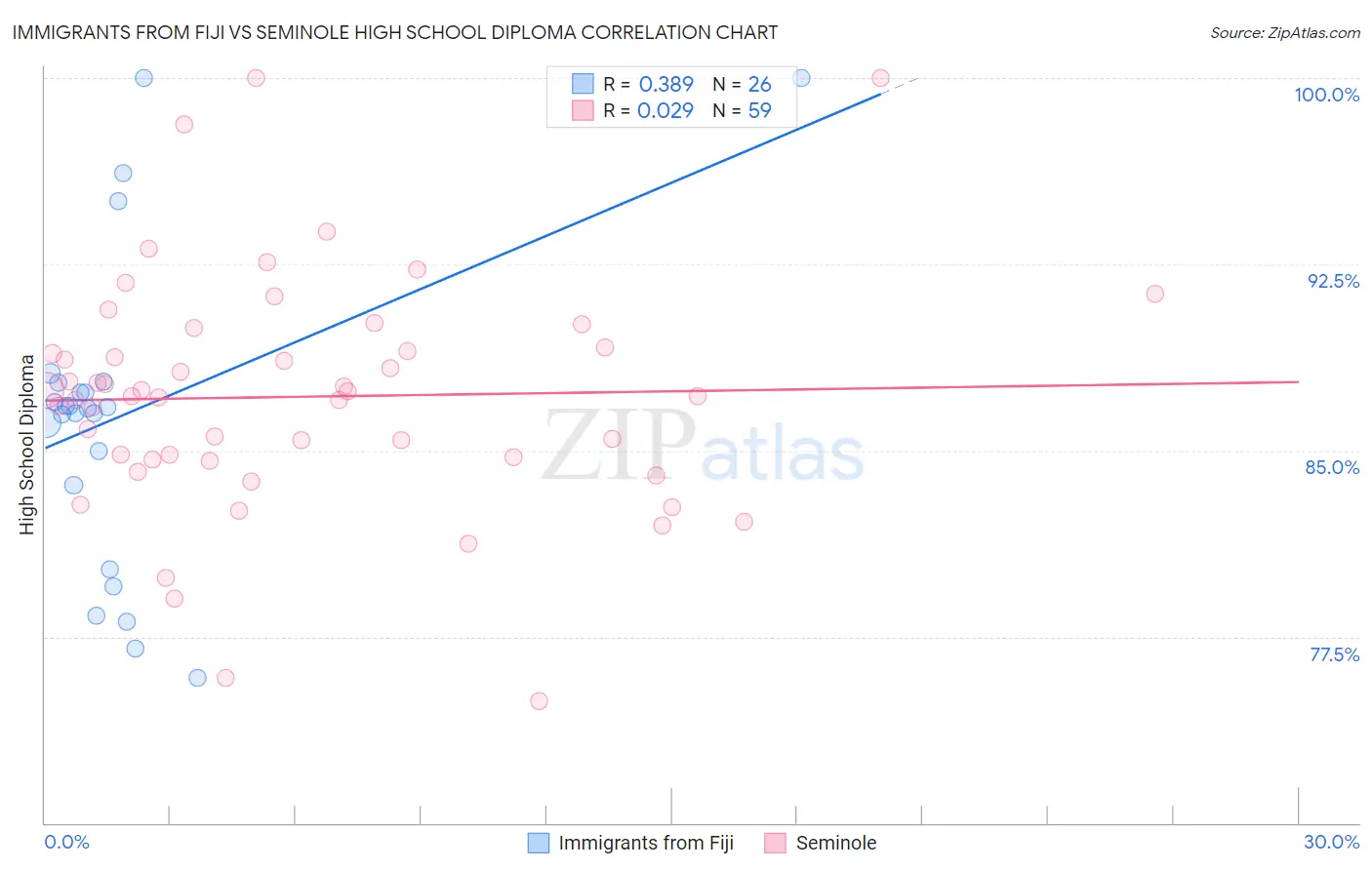 Immigrants from Fiji vs Seminole High School Diploma