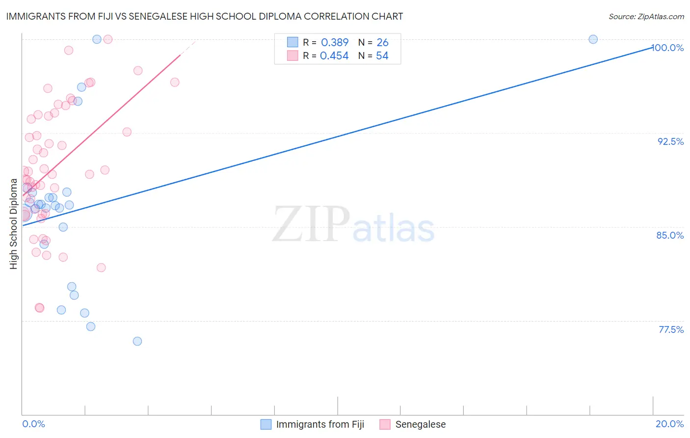 Immigrants from Fiji vs Senegalese High School Diploma