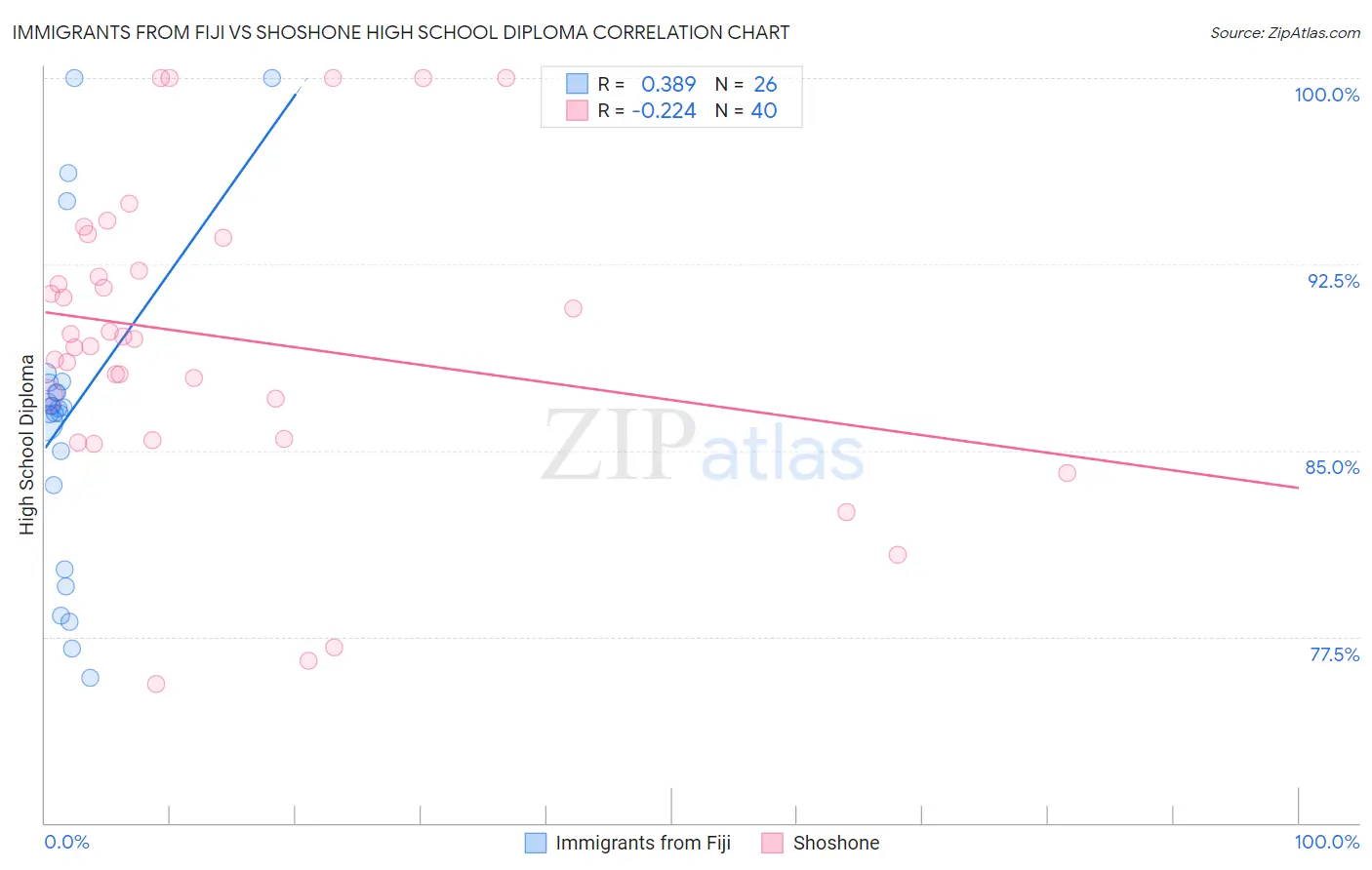 Immigrants from Fiji vs Shoshone High School Diploma