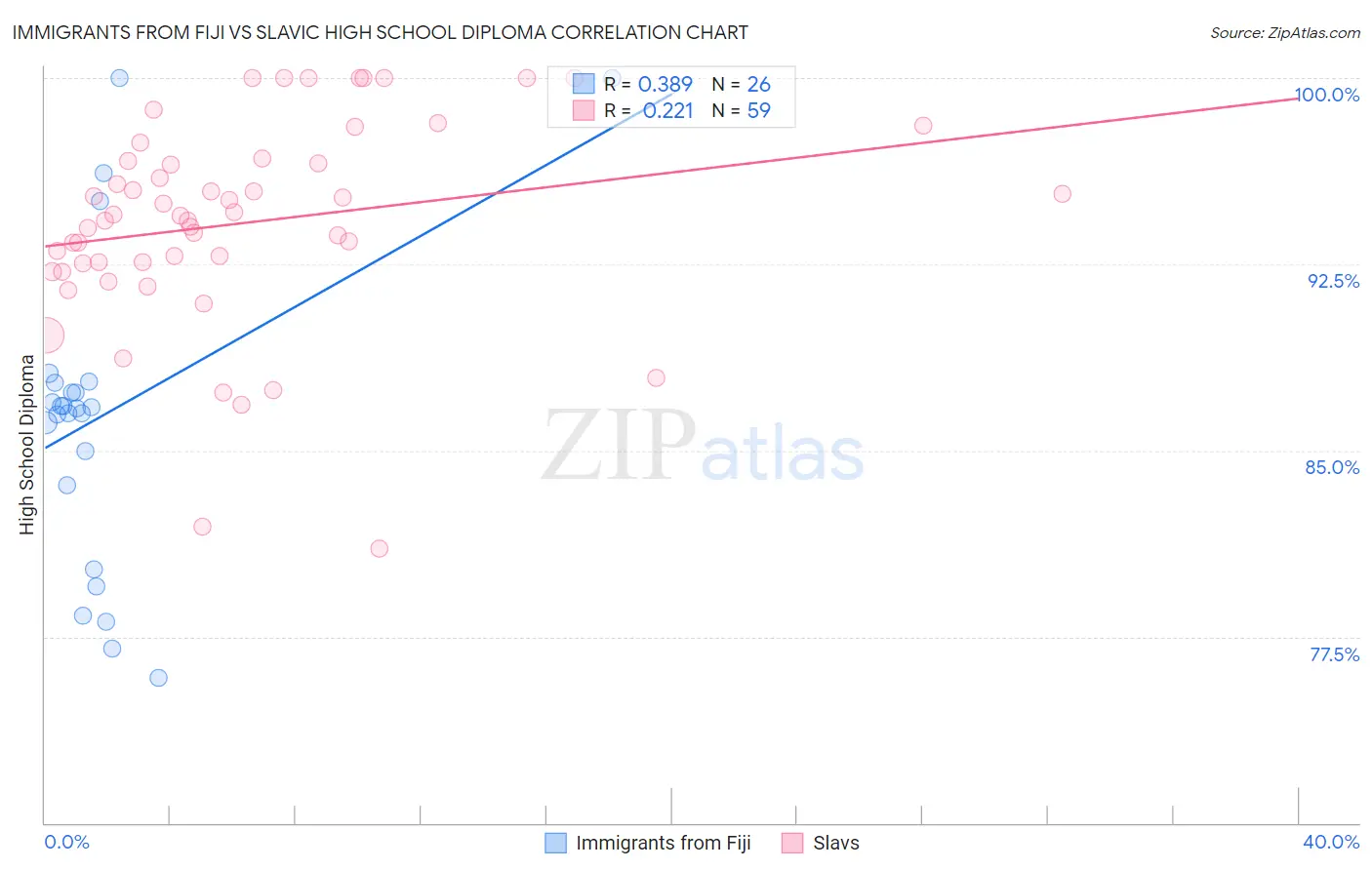 Immigrants from Fiji vs Slavic High School Diploma