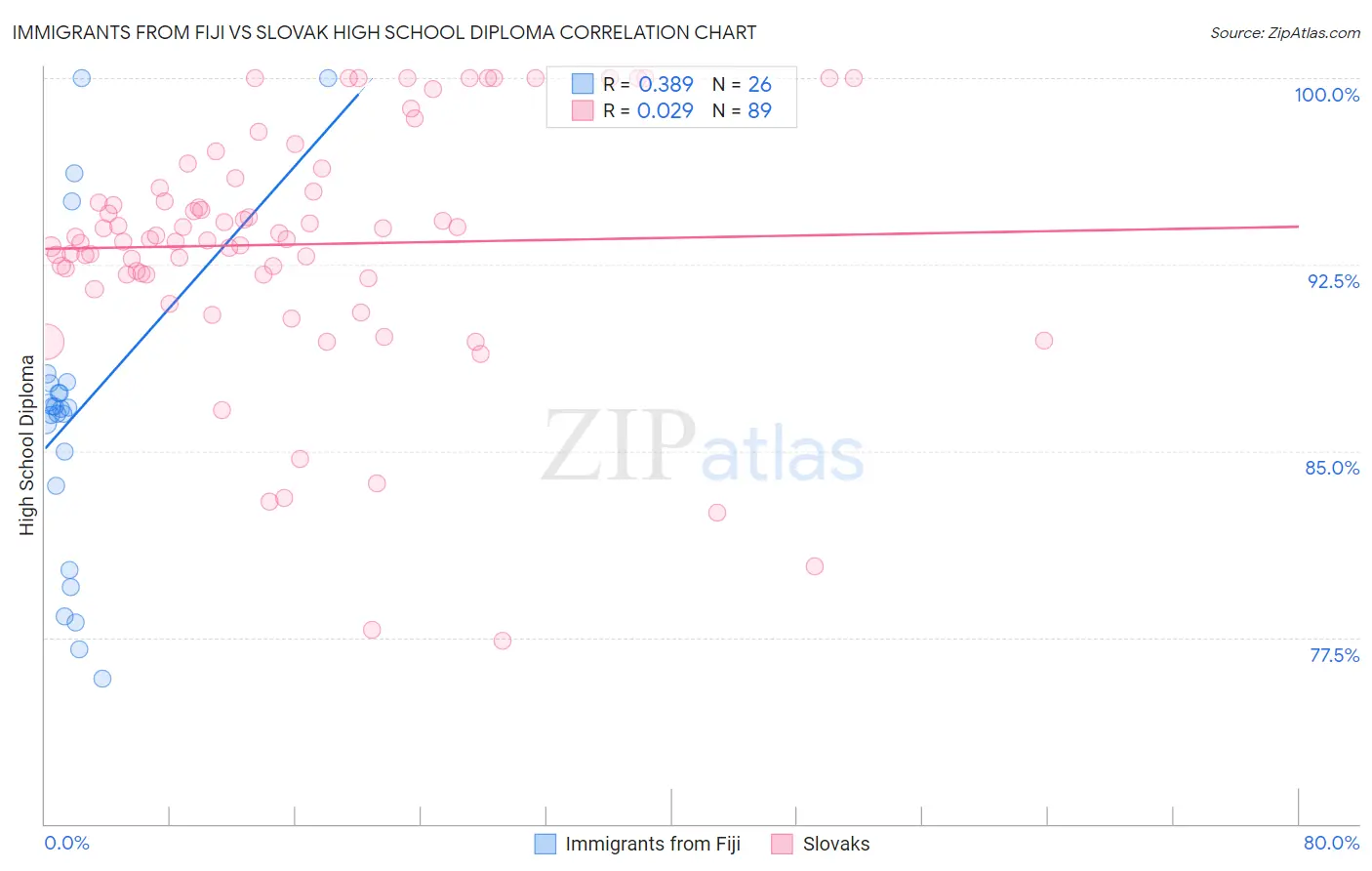 Immigrants from Fiji vs Slovak High School Diploma