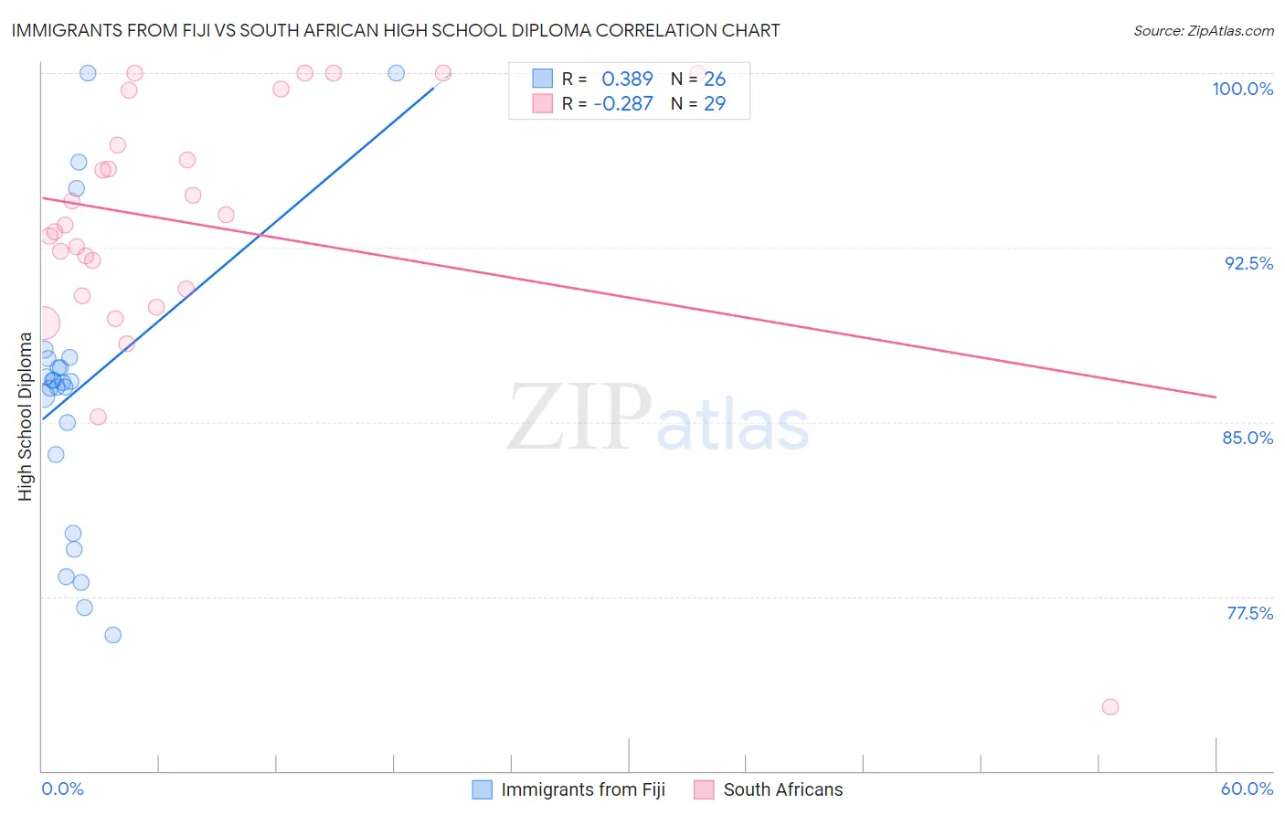 Immigrants from Fiji vs South African High School Diploma