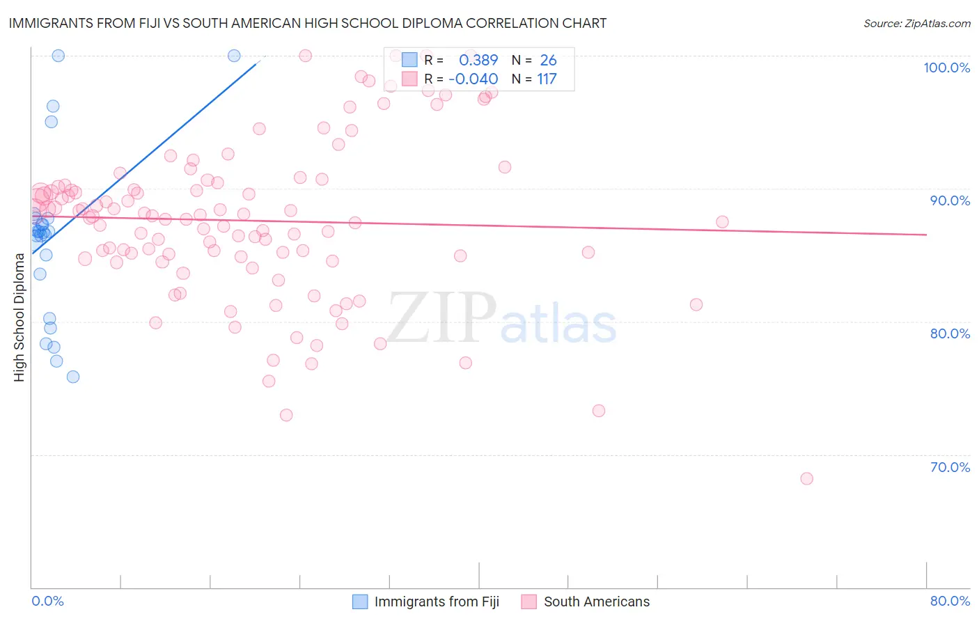 Immigrants from Fiji vs South American High School Diploma