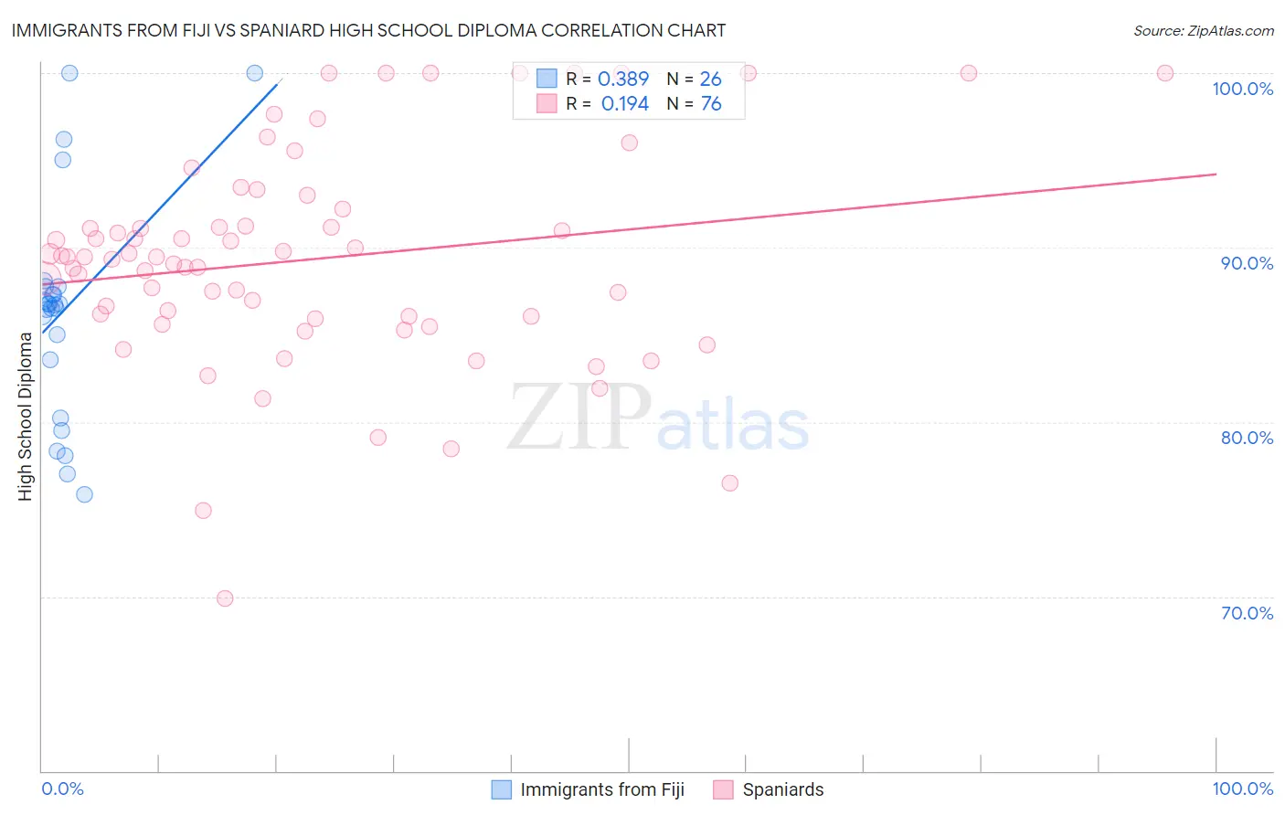Immigrants from Fiji vs Spaniard High School Diploma