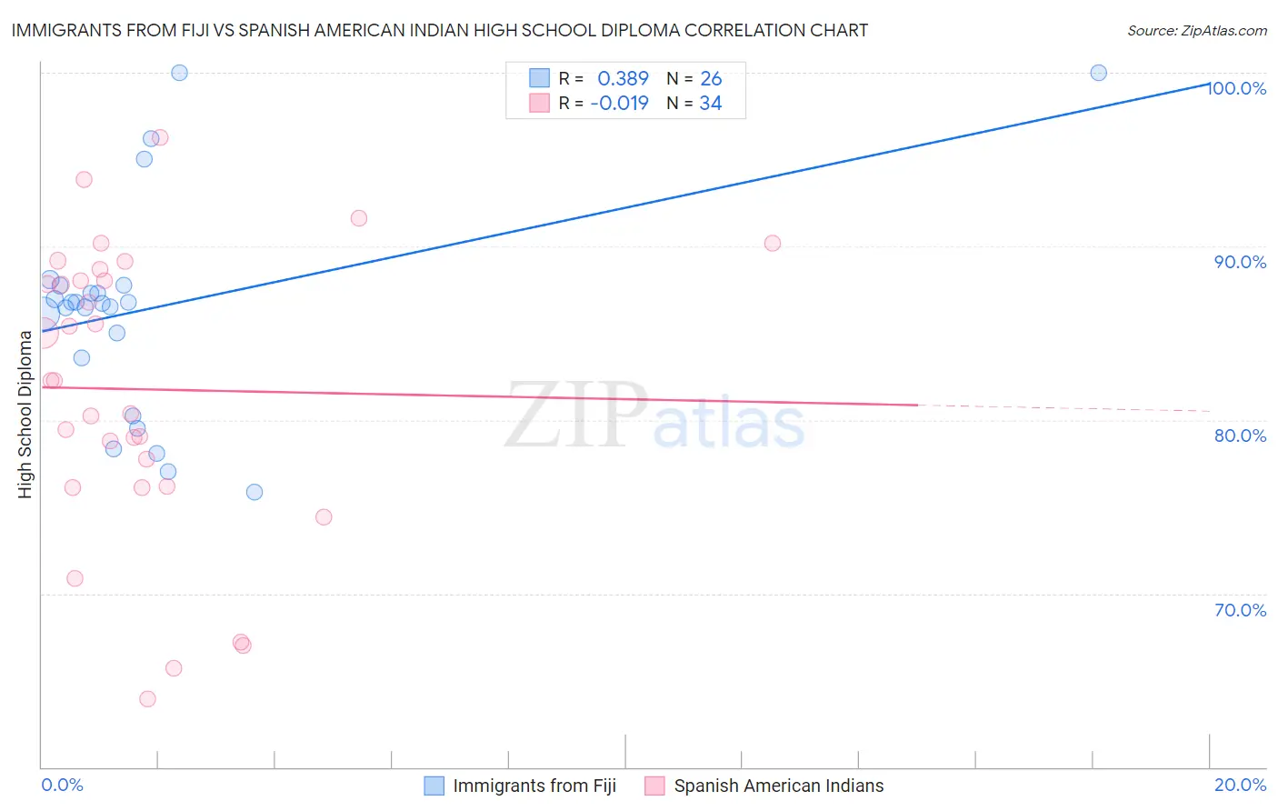 Immigrants from Fiji vs Spanish American Indian High School Diploma