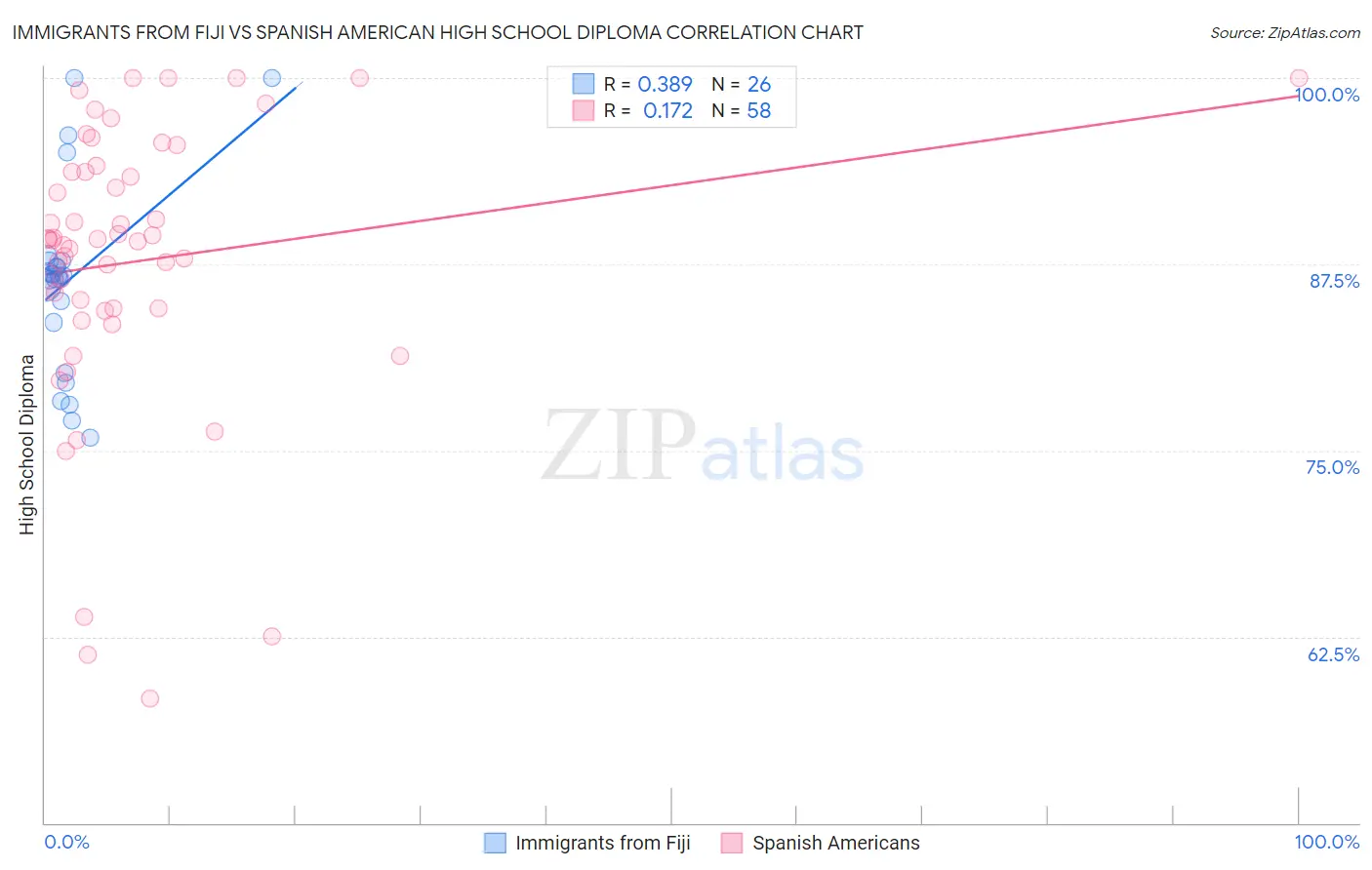 Immigrants from Fiji vs Spanish American High School Diploma