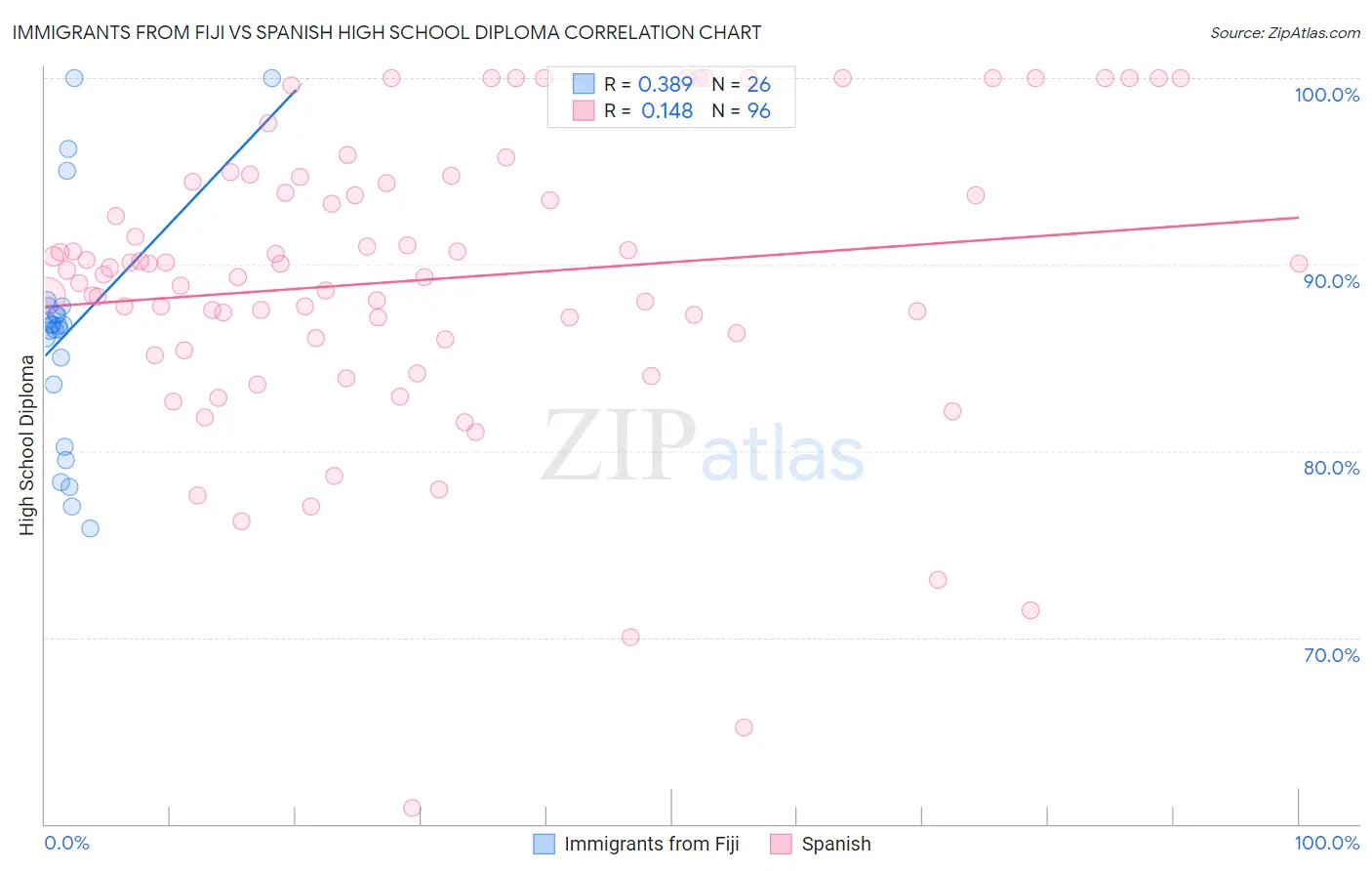 Immigrants from Fiji vs Spanish High School Diploma