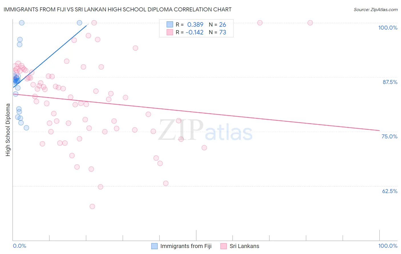 Immigrants from Fiji vs Sri Lankan High School Diploma