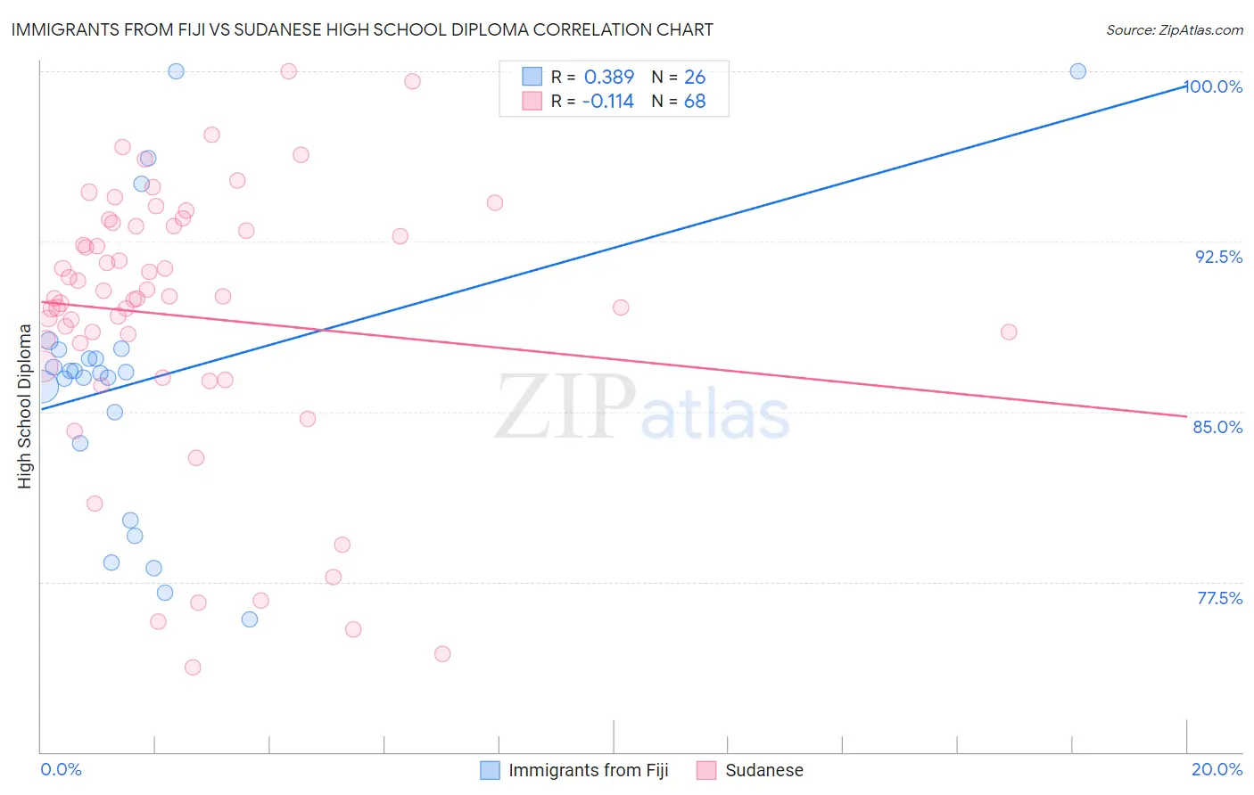 Immigrants from Fiji vs Sudanese High School Diploma