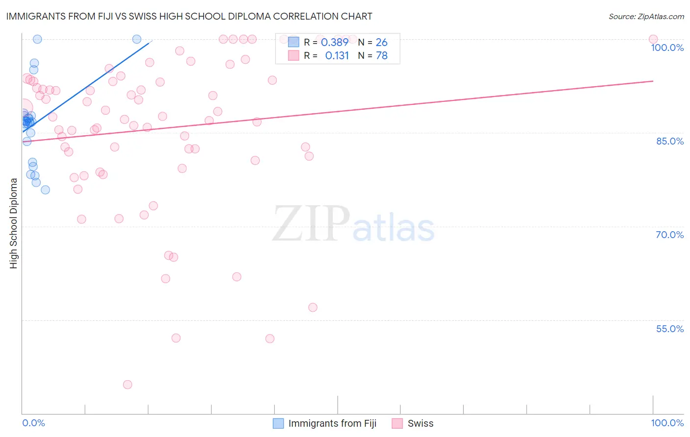 Immigrants from Fiji vs Swiss High School Diploma