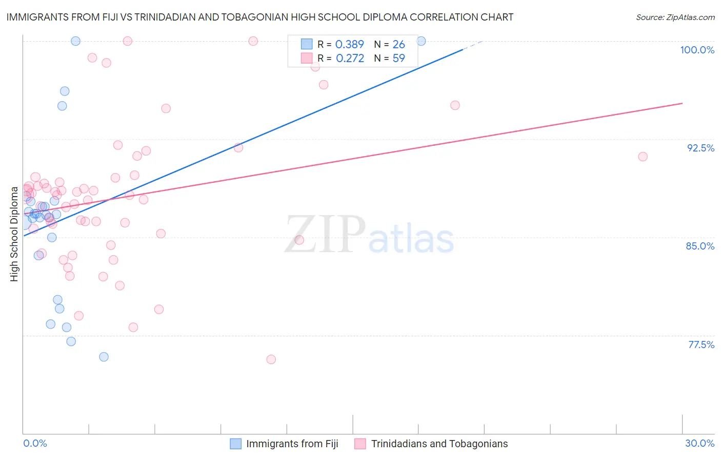 Immigrants from Fiji vs Trinidadian and Tobagonian High School Diploma