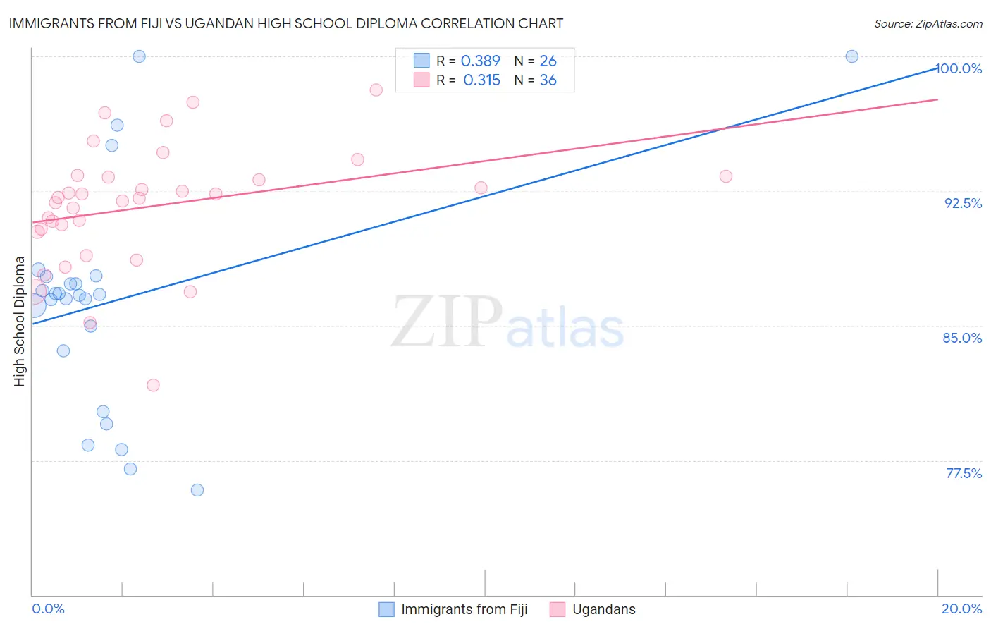 Immigrants from Fiji vs Ugandan High School Diploma