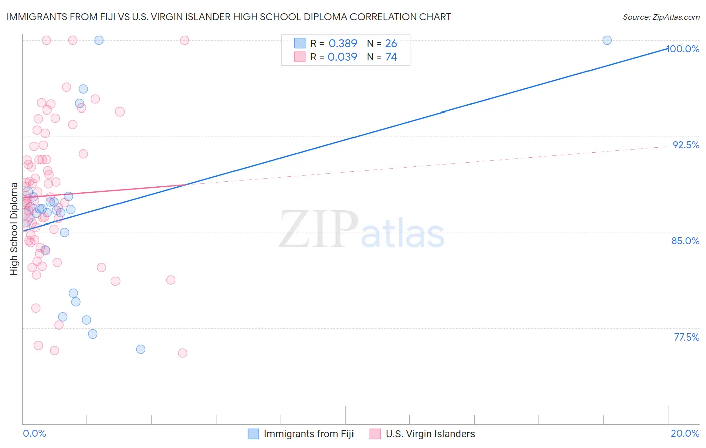 Immigrants from Fiji vs U.S. Virgin Islander High School Diploma