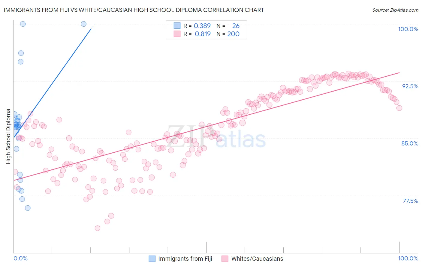 Immigrants from Fiji vs White/Caucasian High School Diploma