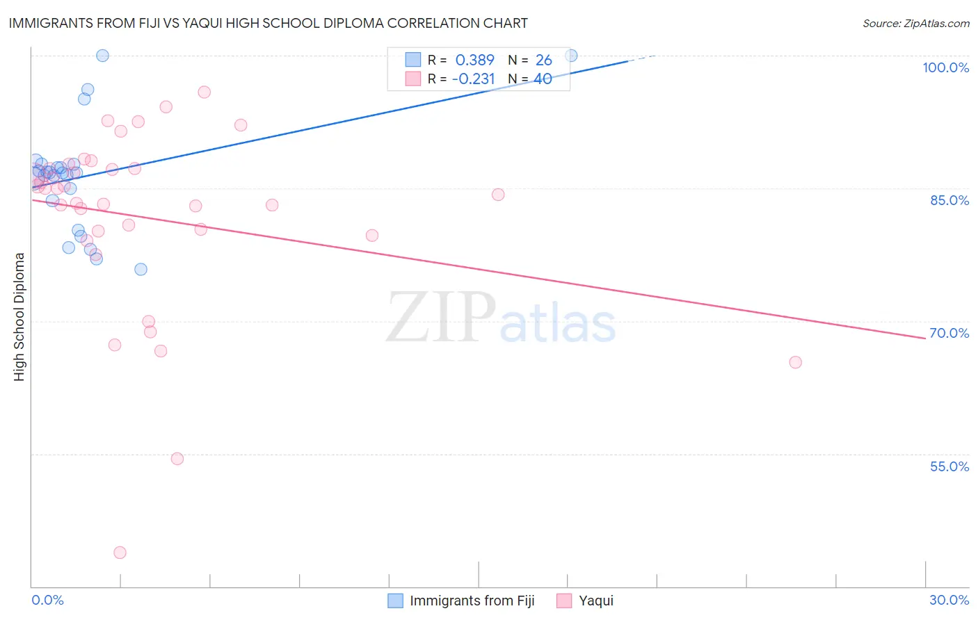Immigrants from Fiji vs Yaqui High School Diploma