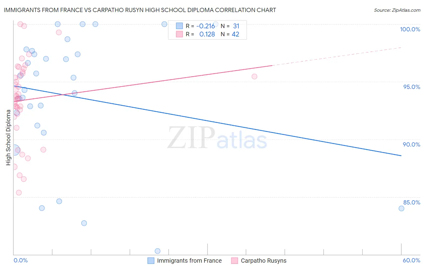 Immigrants from France vs Carpatho Rusyn High School Diploma