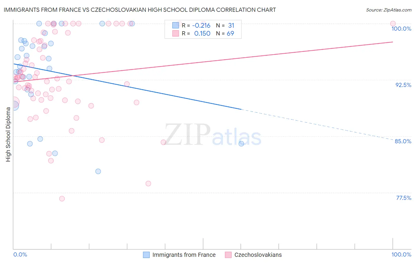 Immigrants from France vs Czechoslovakian High School Diploma