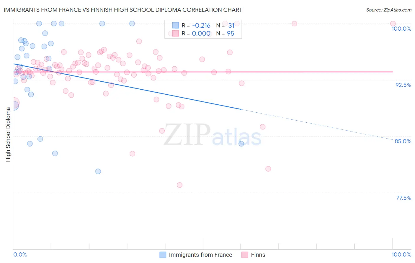 Immigrants from France vs Finnish High School Diploma