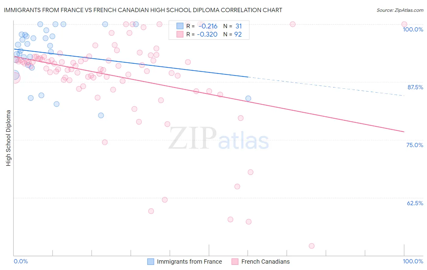 Immigrants from France vs French Canadian High School Diploma
