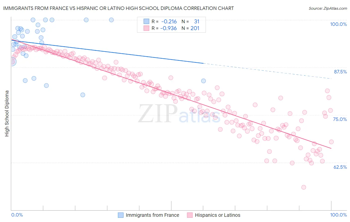 Immigrants from France vs Hispanic or Latino High School Diploma