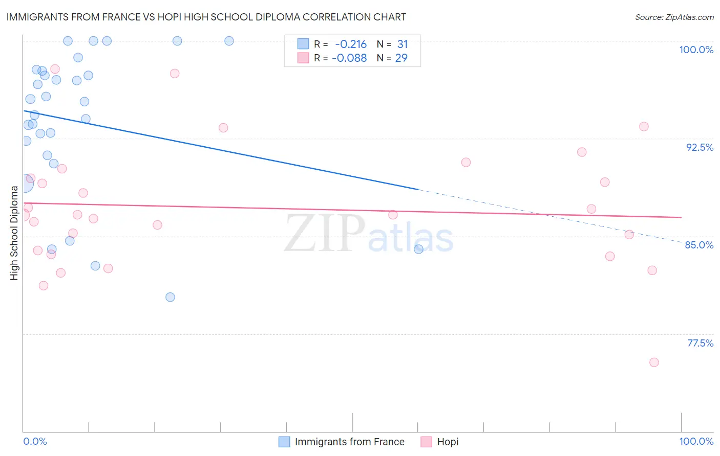 Immigrants from France vs Hopi High School Diploma