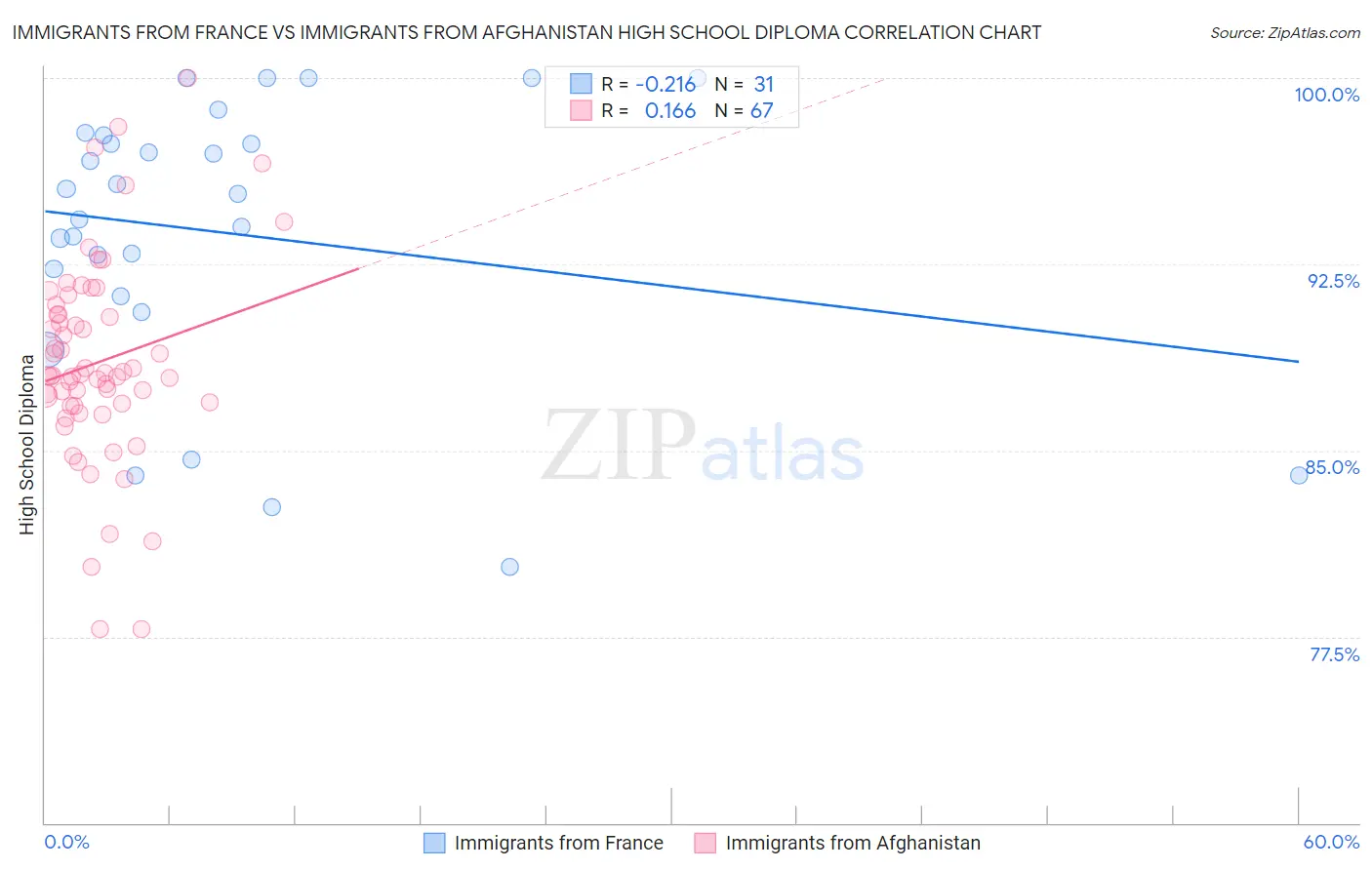 Immigrants from France vs Immigrants from Afghanistan High School Diploma