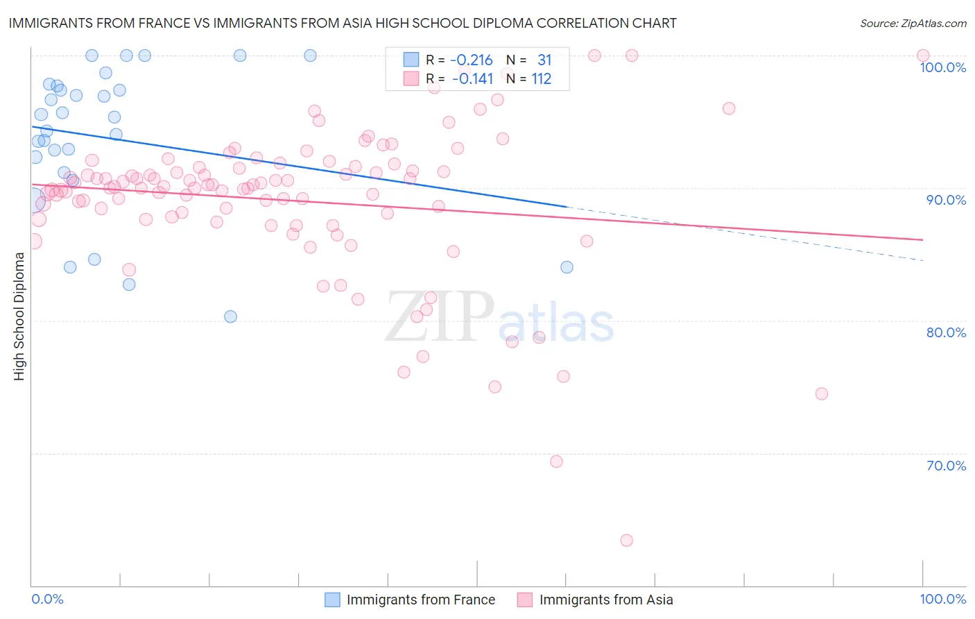 Immigrants from France vs Immigrants from Asia High School Diploma
