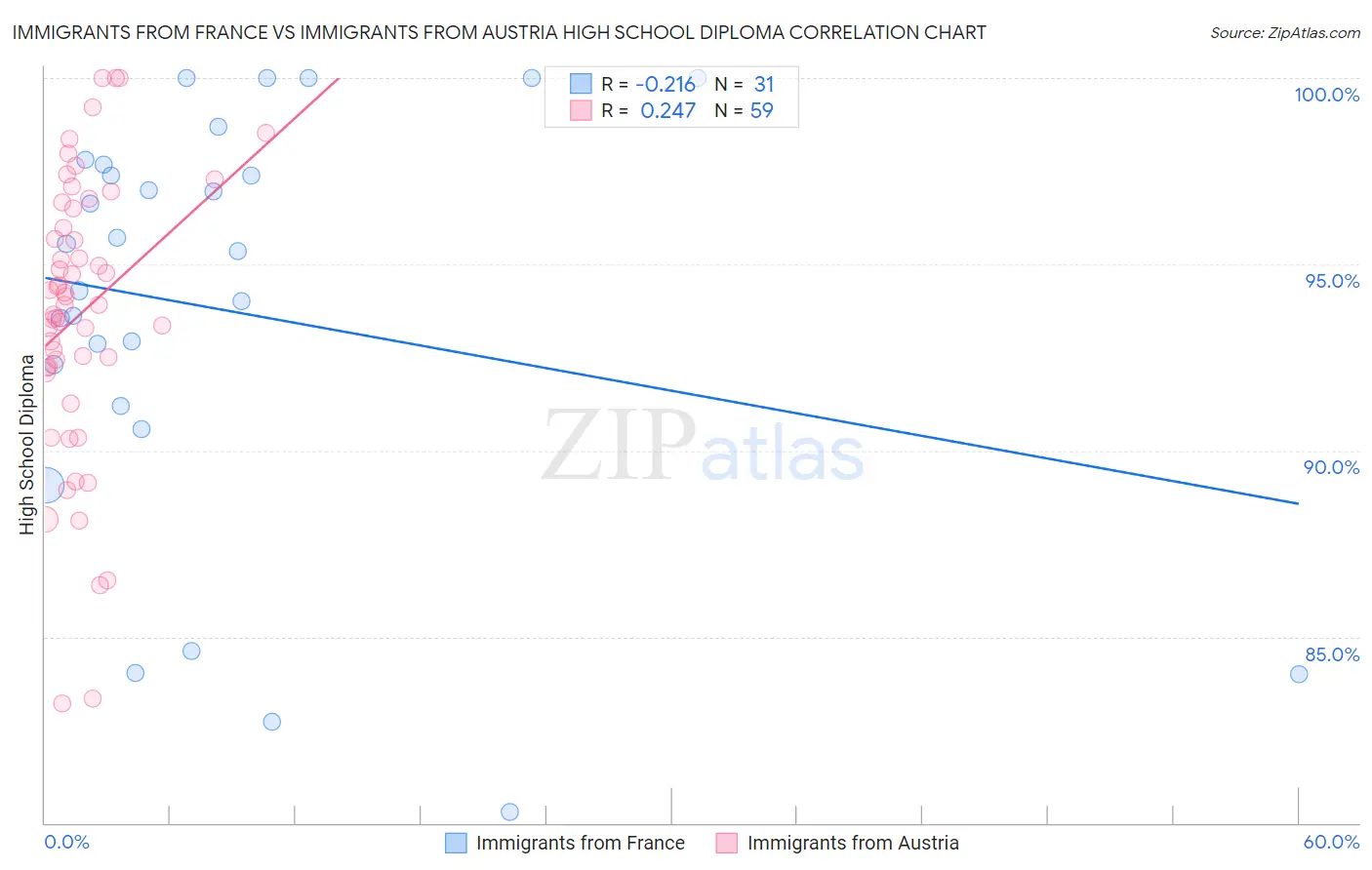 Immigrants from France vs Immigrants from Austria High School Diploma