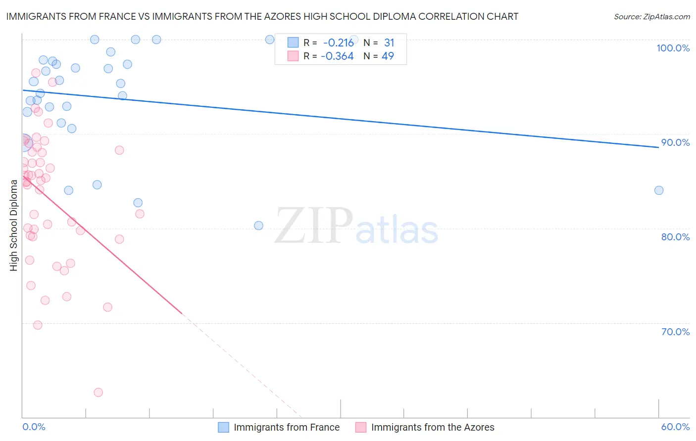 Immigrants from France vs Immigrants from the Azores High School Diploma