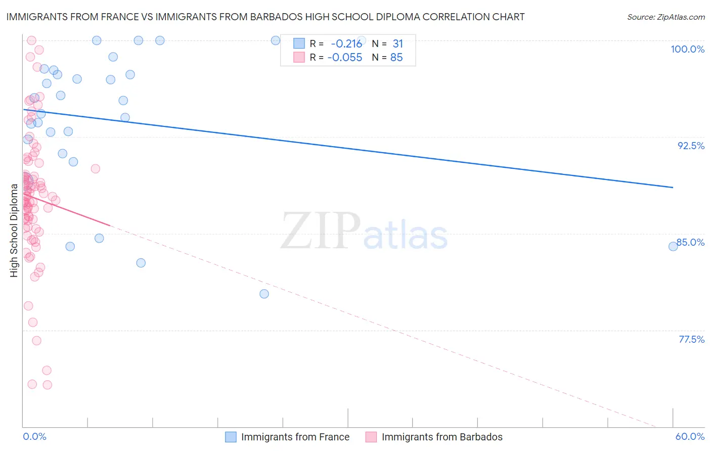 Immigrants from France vs Immigrants from Barbados High School Diploma