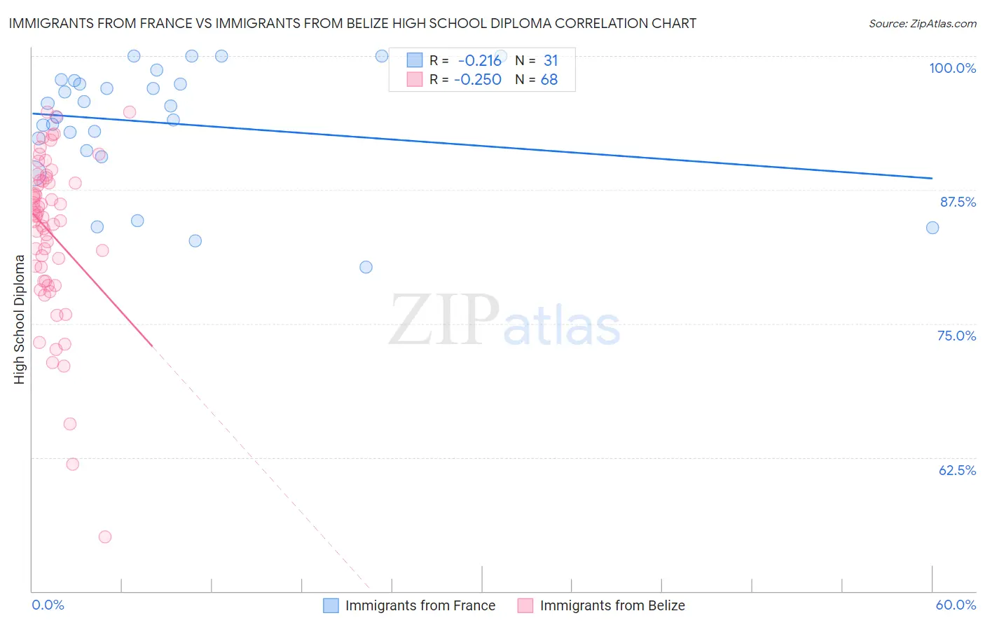 Immigrants from France vs Immigrants from Belize High School Diploma