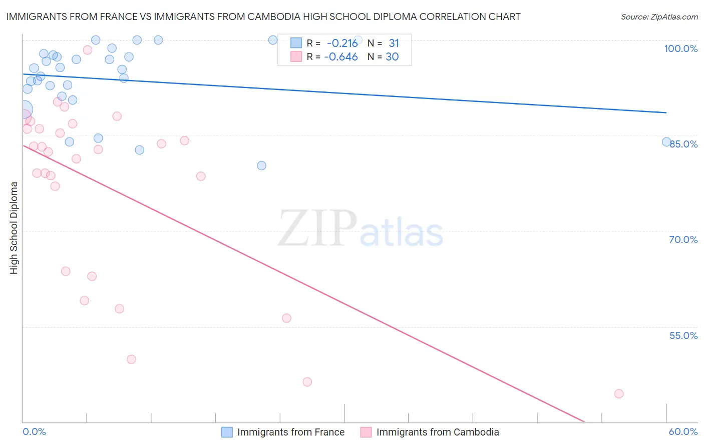 Immigrants from France vs Immigrants from Cambodia High School Diploma