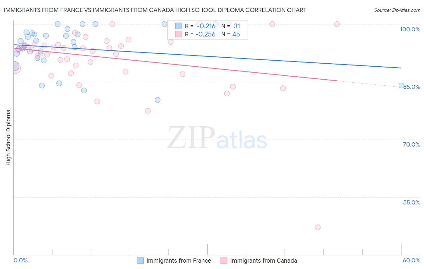 Immigrants from France vs Immigrants from Canada High School Diploma