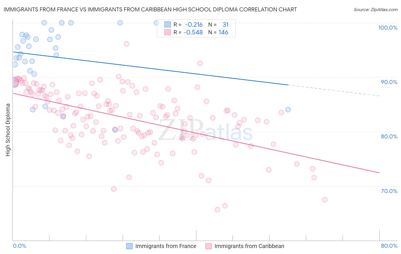 Immigrants from France vs Immigrants from Caribbean High School Diploma