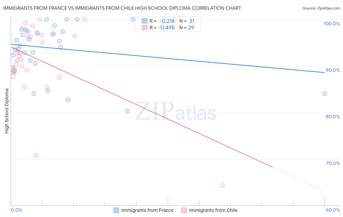 Immigrants from France vs Immigrants from Chile High School Diploma