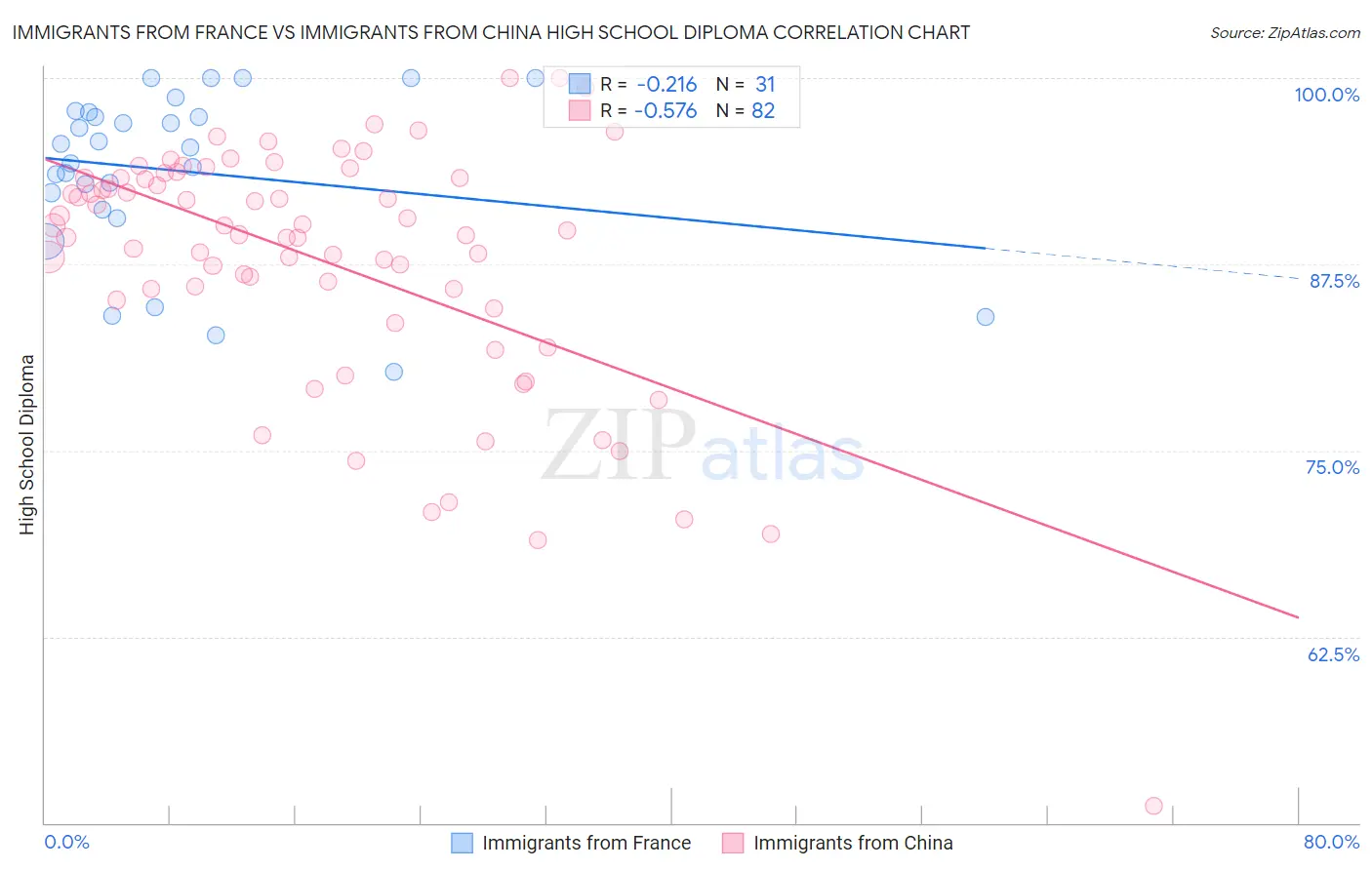 Immigrants from France vs Immigrants from China High School Diploma