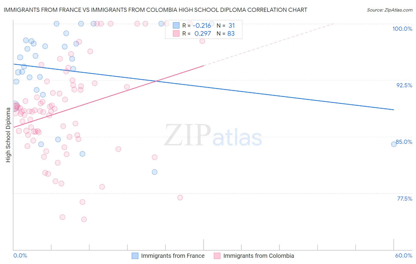 Immigrants from France vs Immigrants from Colombia High School Diploma
