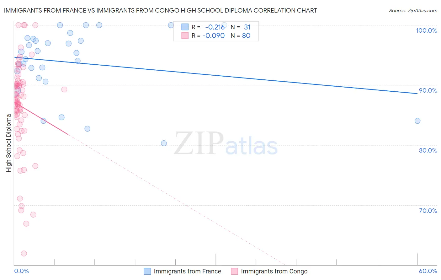 Immigrants from France vs Immigrants from Congo High School Diploma