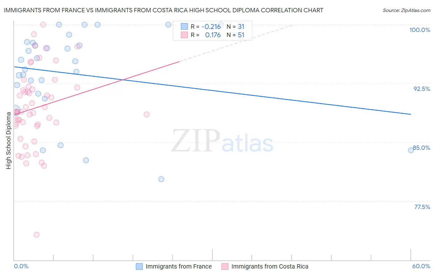 Immigrants from France vs Immigrants from Costa Rica High School Diploma