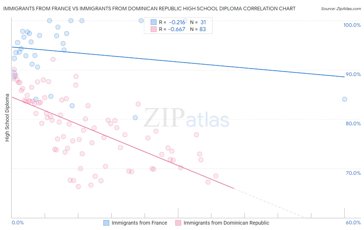 Immigrants from France vs Immigrants from Dominican Republic High School Diploma