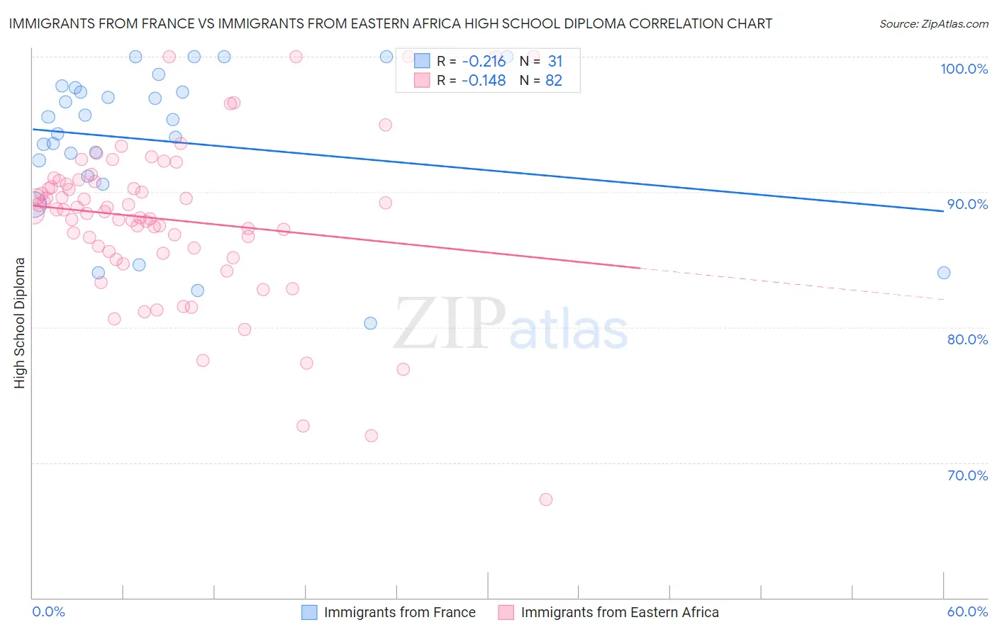 Immigrants from France vs Immigrants from Eastern Africa High School Diploma