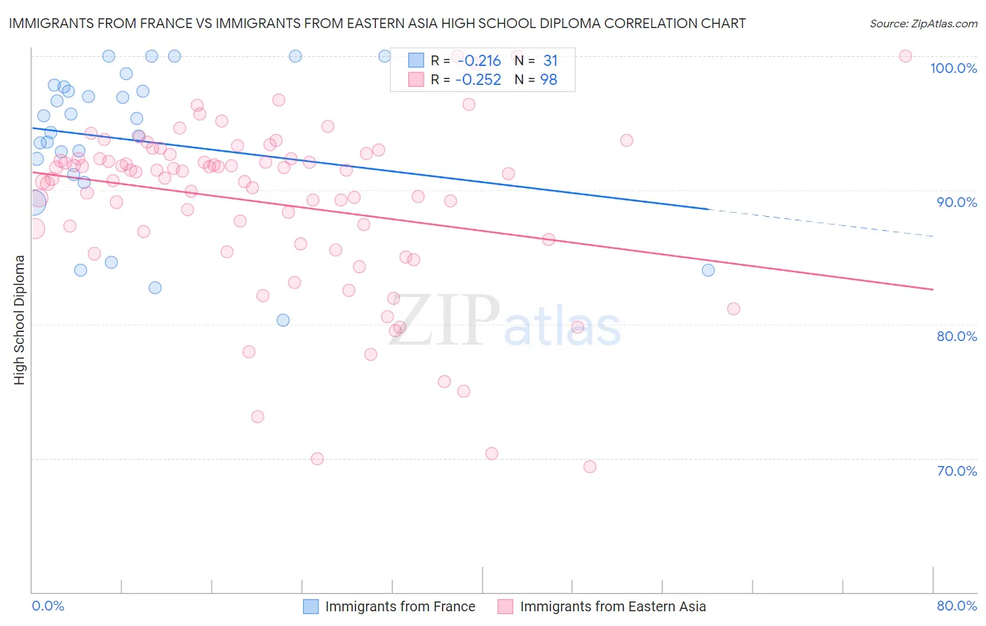 Immigrants from France vs Immigrants from Eastern Asia High School Diploma