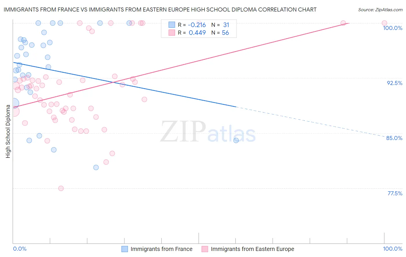 Immigrants from France vs Immigrants from Eastern Europe High School Diploma