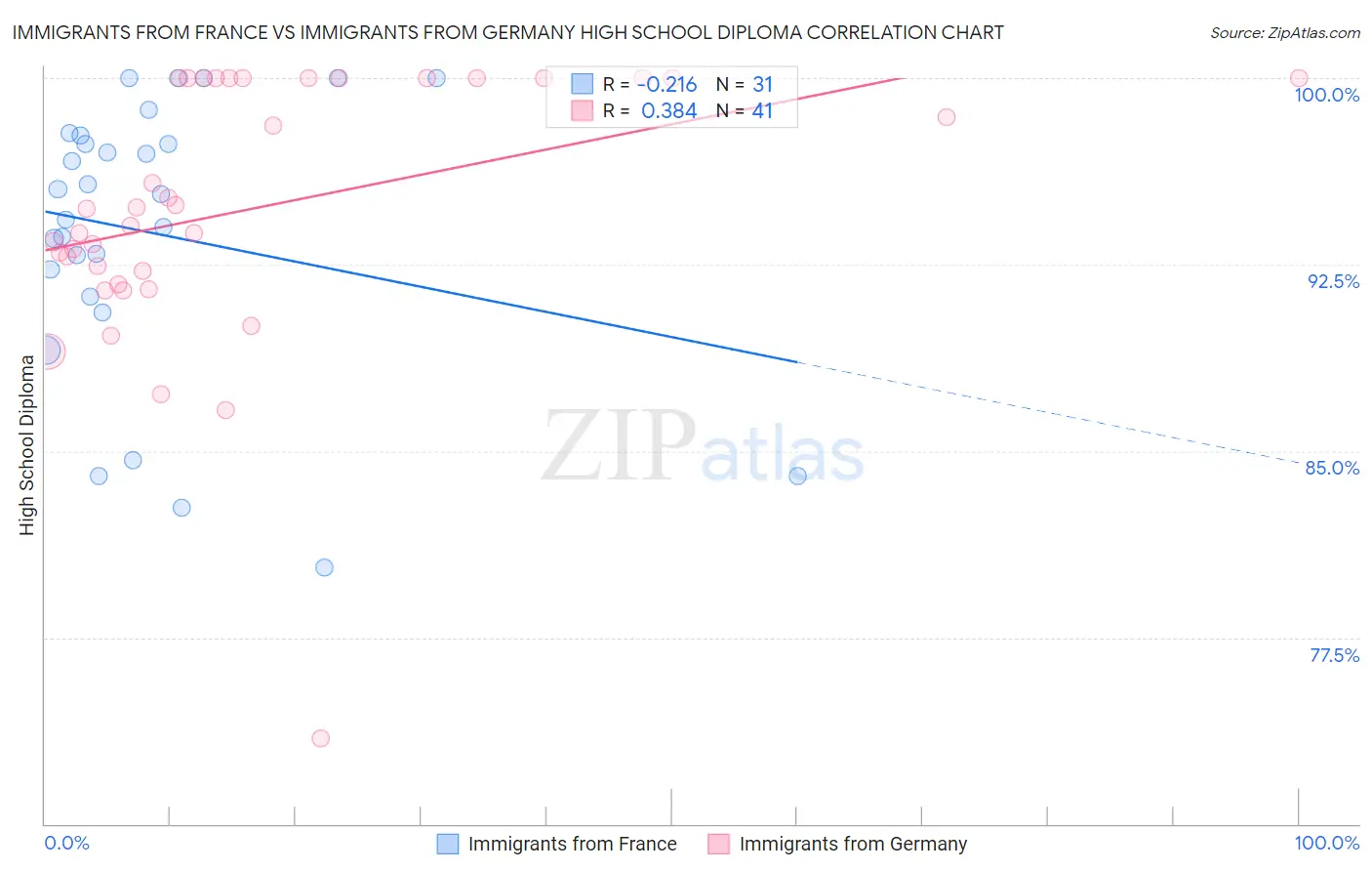 Immigrants from France vs Immigrants from Germany High School Diploma
