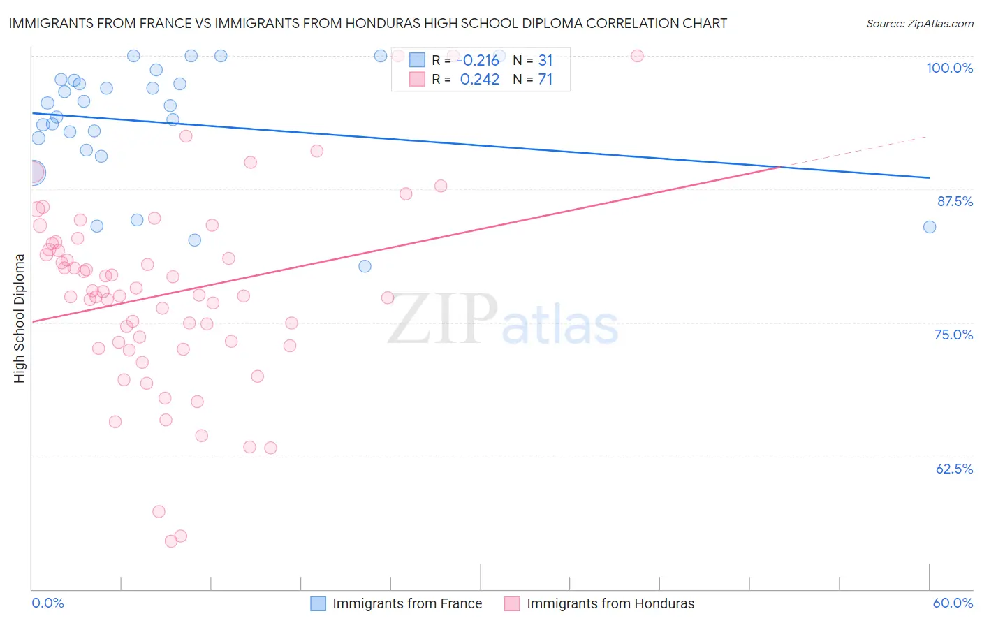 Immigrants from France vs Immigrants from Honduras High School Diploma